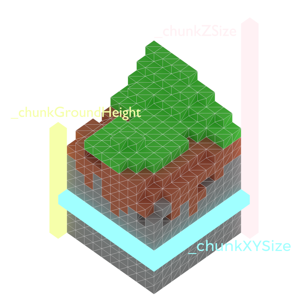 Diagram of a chunk's voxel grid, labelled with chunkXYSize, chunkZSize, and chunkGroundHeight
